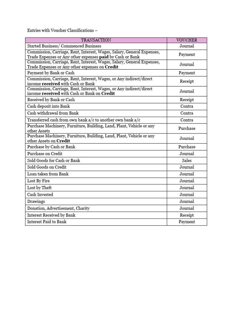 Entries With Voucher Classifications | PDF | Banks | Expense
