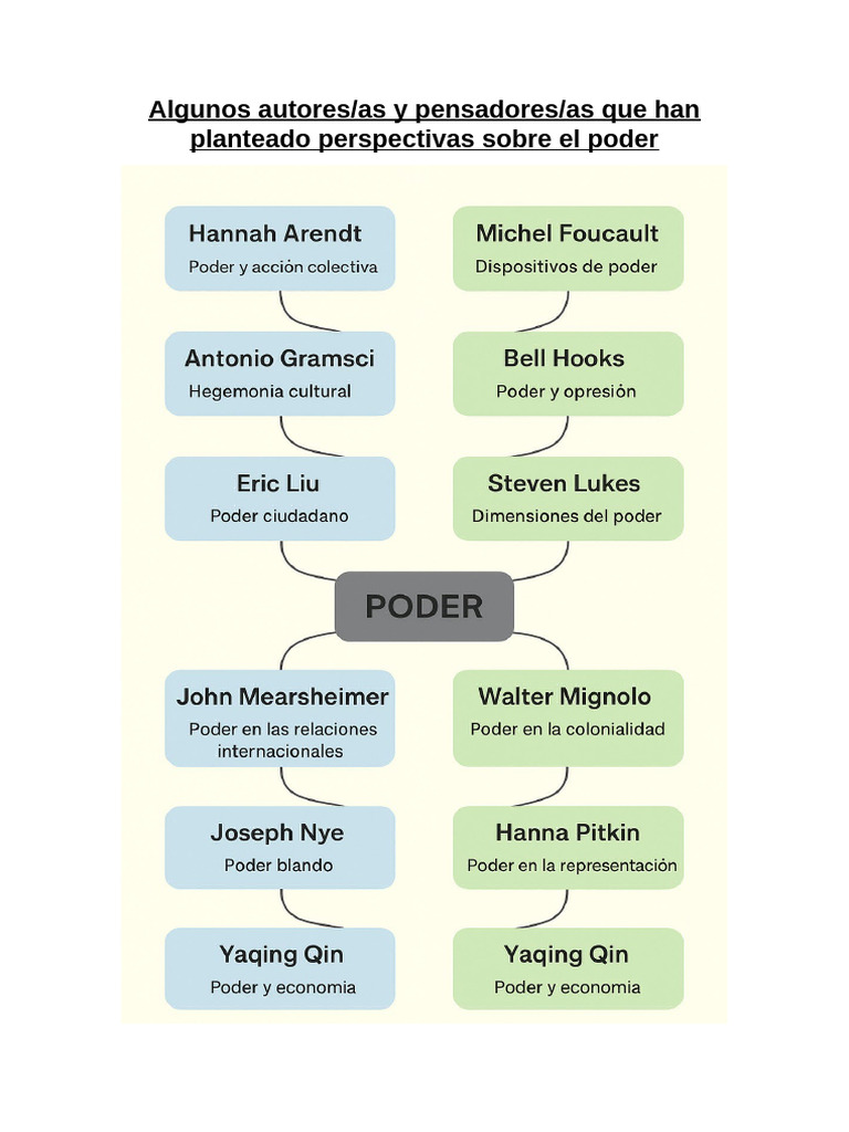 Perspectivas sobre el Poder: Autores Clave | PDF | Poder (social y ...