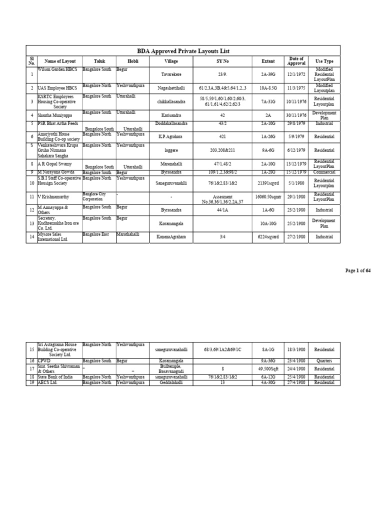 BDA Approved Private Layouts List | PDF
