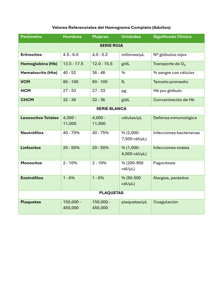 Valores Hemograma Completo Adultos | PDF