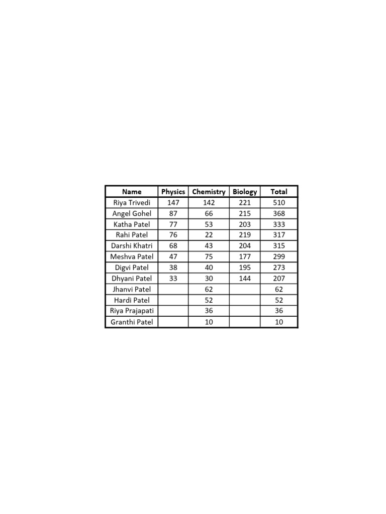 Student Science Scores Summary | PDF
