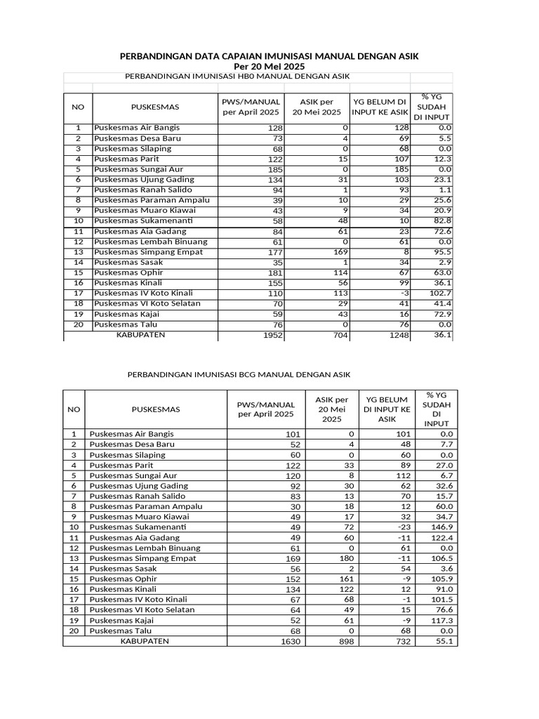 Perbandingan Capaian Imunisasi ASIK 2025 | PDF