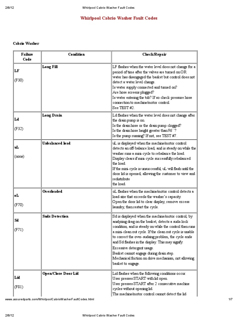 Whirlpool Cabrio Washer Fault Codes | PDF | Washing Machine 
