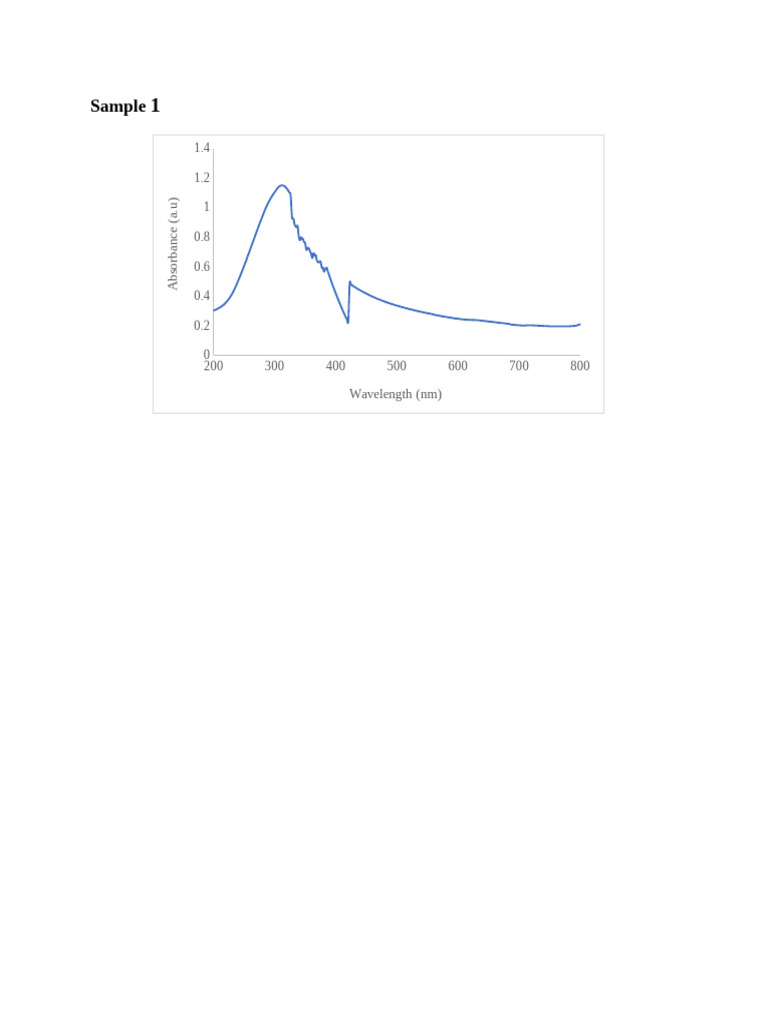 Absorbance vs. Wavelength Data Analysis | PDF