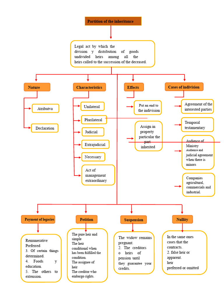 Inheritance Partition and Heir Distribution | PDF | Inheritance | Legal ...