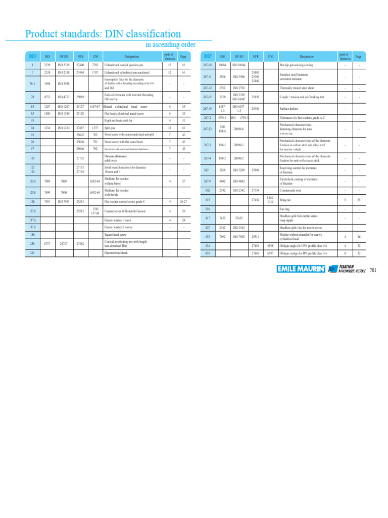 DIN Product Standards Overview | PDF | Screw | Nut (Hardware)