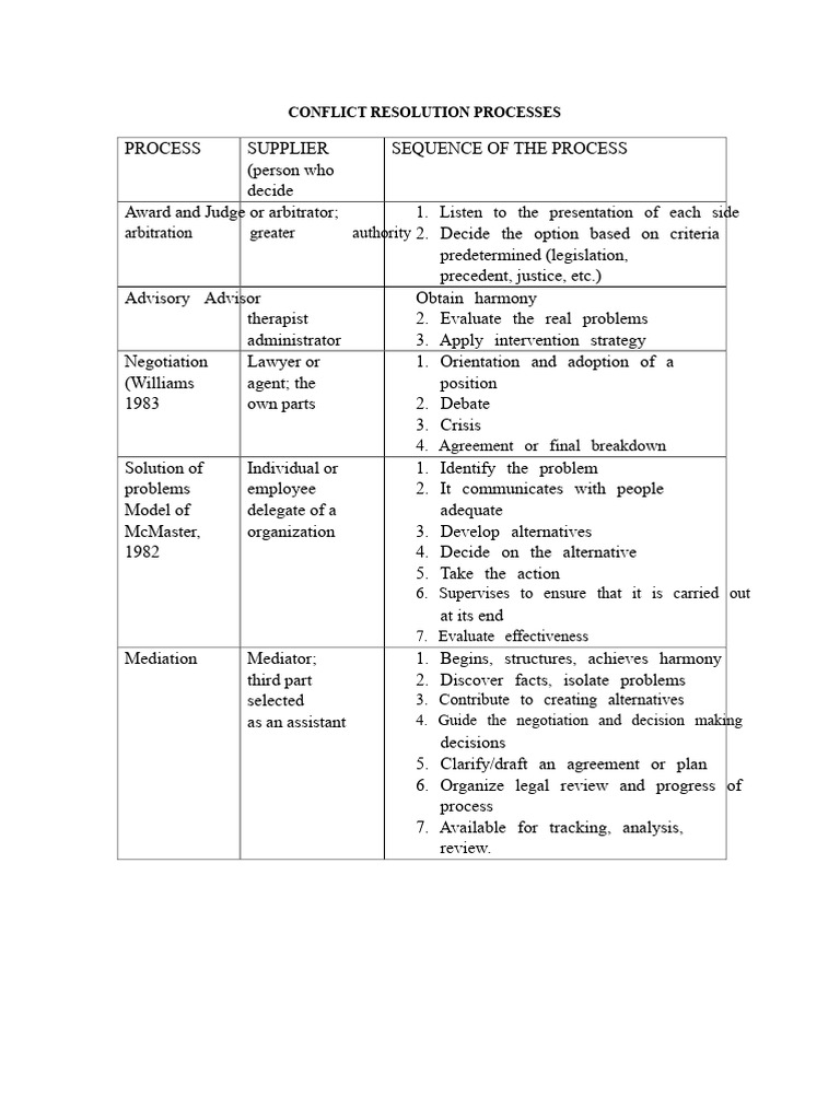 Conflict Resolution Processes Overview | PDF | Mediation | Psychoanalysis