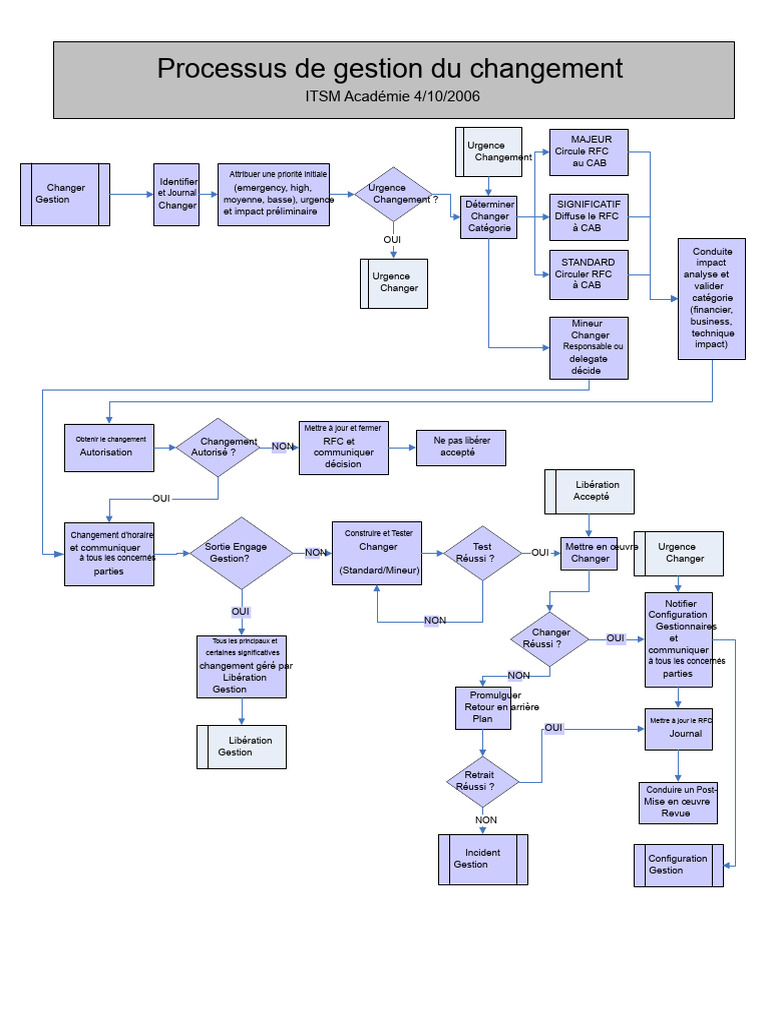 Gestion du Changement ITSM Simplifiée | PDF