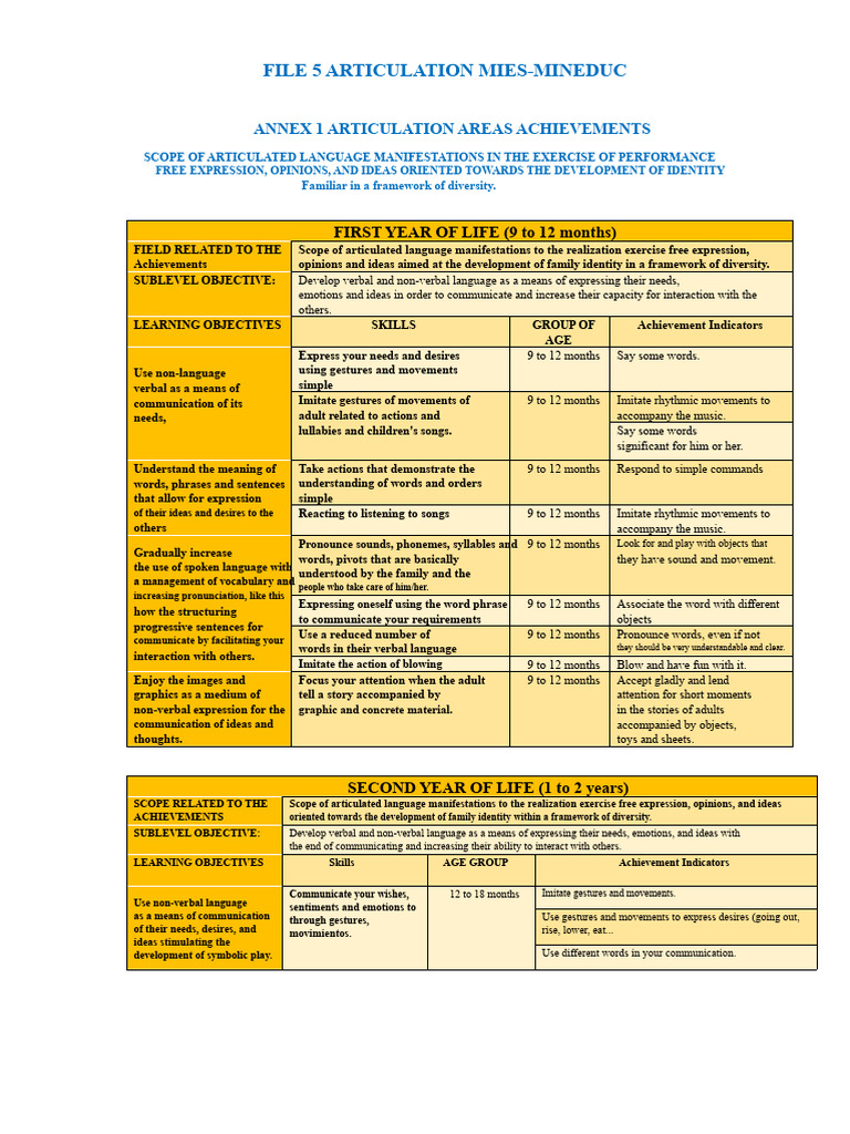 Language Development in Early Childhood | PDF | Nonverbal Communication ...
