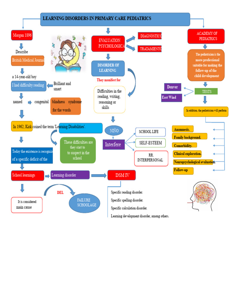 Learning Disorders in Pediatrics: Diagnosis & Treatment | PDF ...