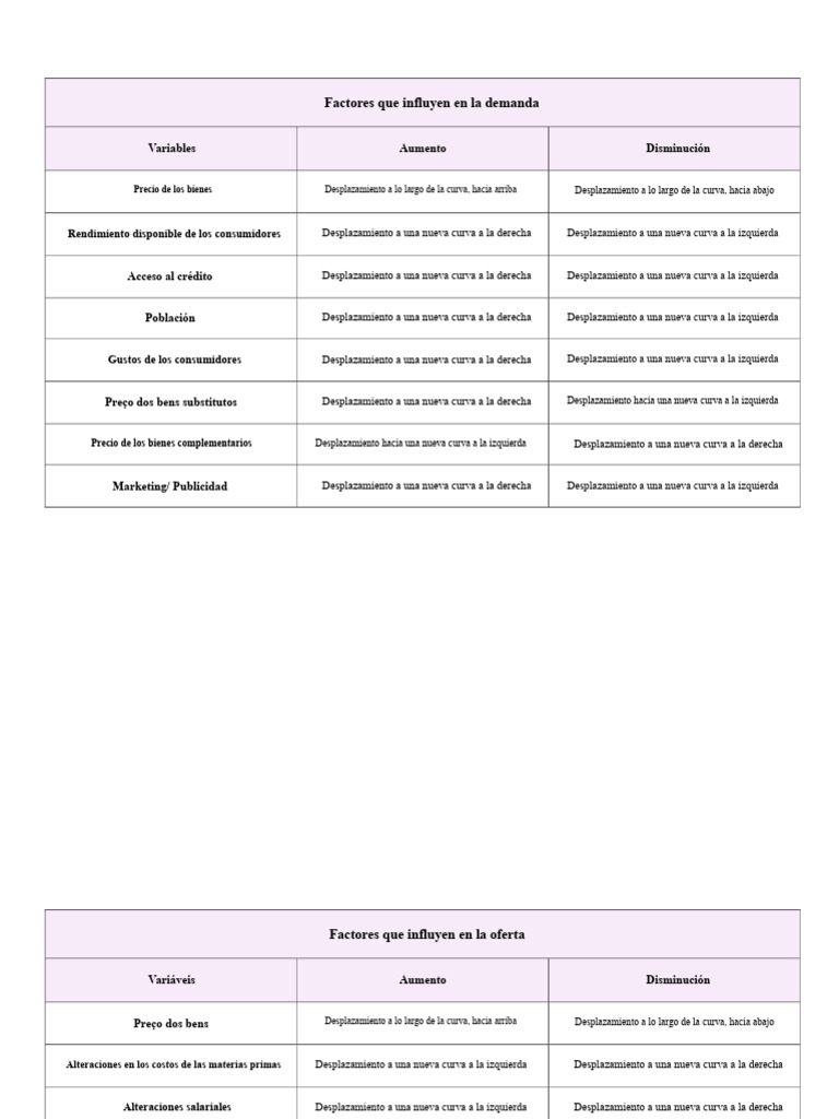 Factores que Afectan Demanda y Oferta | PDF | Oferta (economía ...
