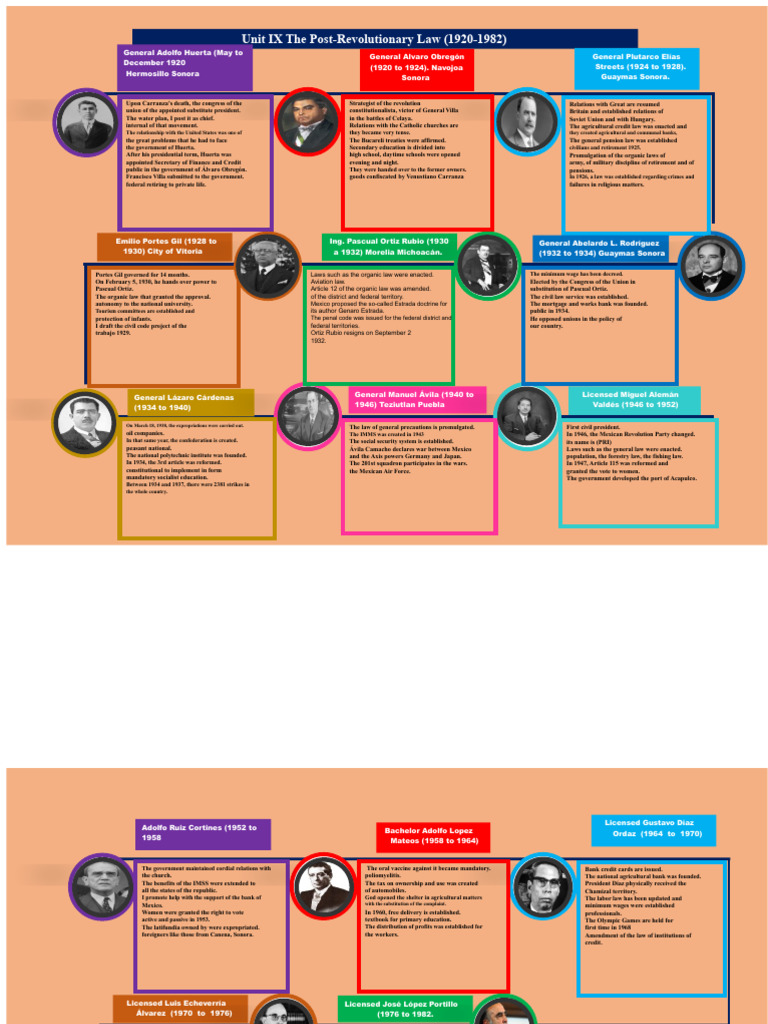 Timeline. Unit IX The Post-Revolutionary Law (1920-1982) | PDF ...