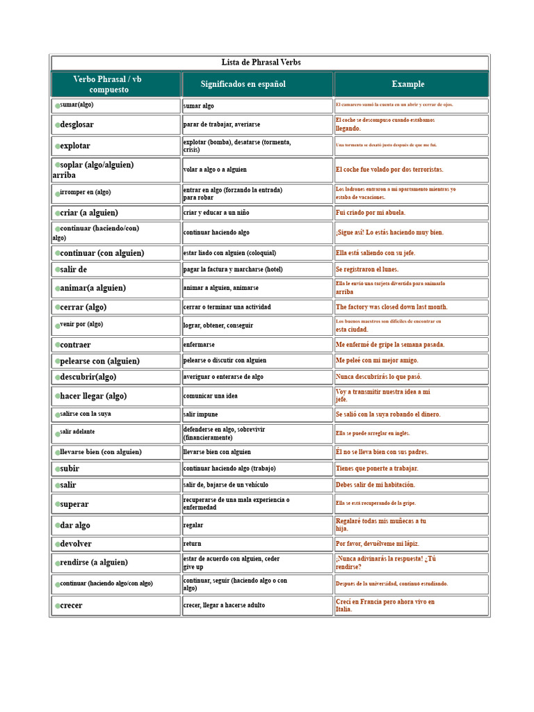 Guía Completa de Phrasal Verbs en Inglés | PDF | Adverbio | Relaciones ...