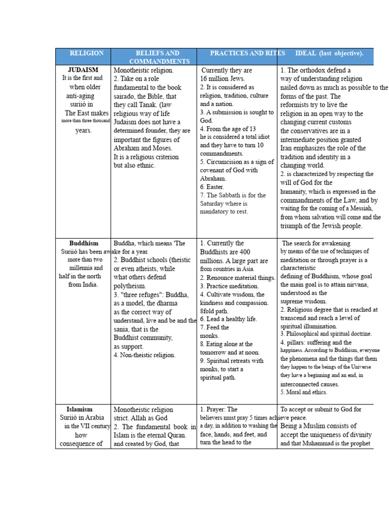 Overview of Major World Religions | PDF | Jesus | God