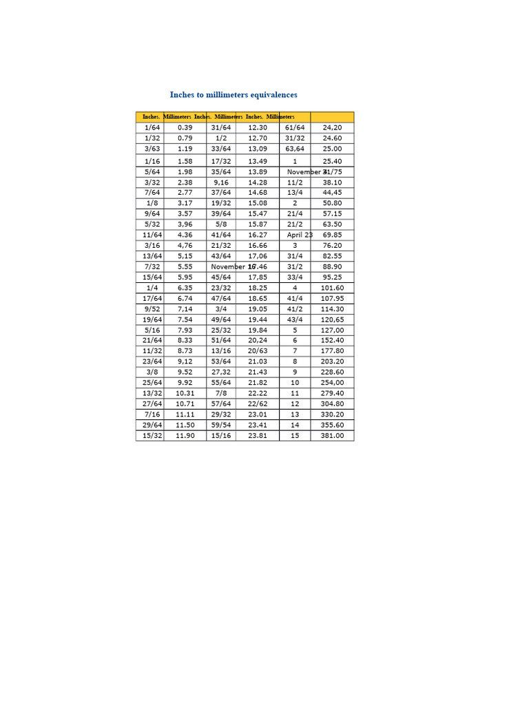 Inches to Millimeters Equivalents | PDF