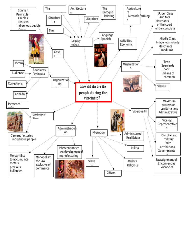 305811987-Mind Map-Viceroyalty | PDF | New Spain | Spanish Colonization ...