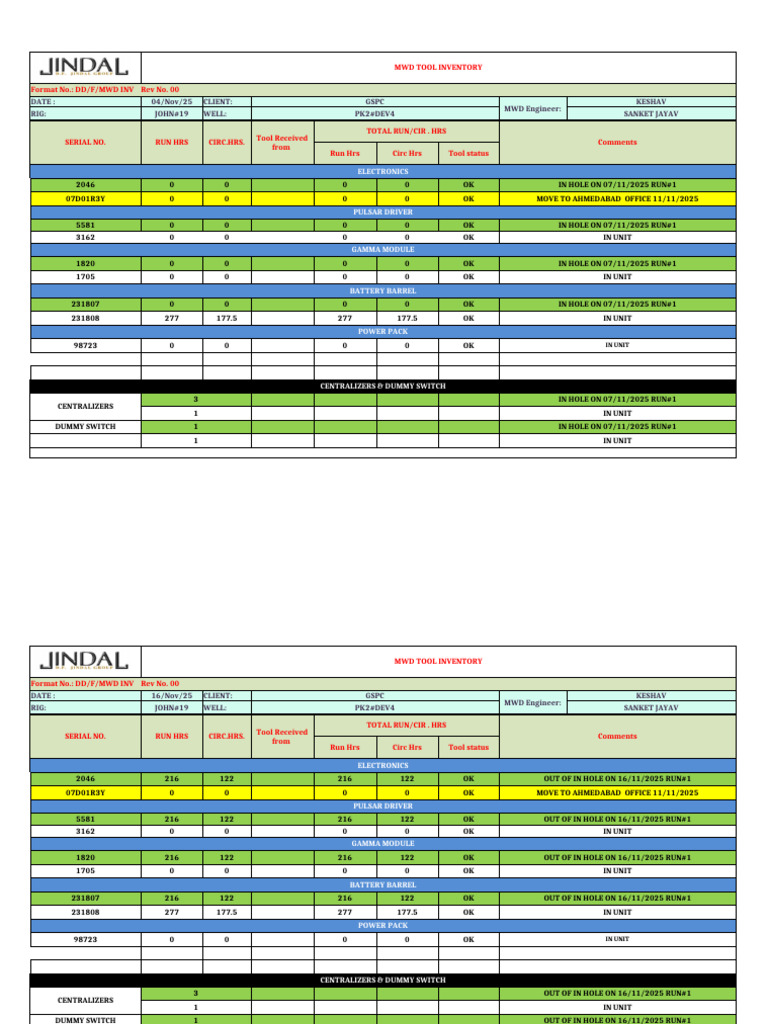 MWD Tool Inventory Log for GSPC | PDF | Physical Quantities | Electricity