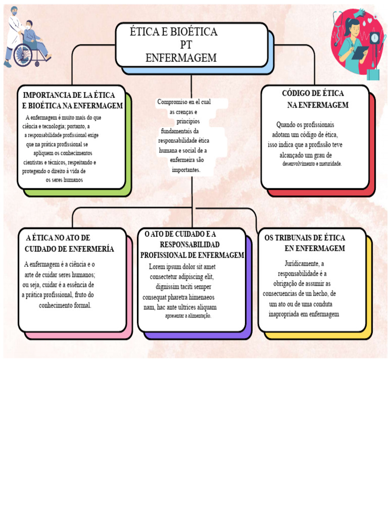 Mapa Conceitual Ética e Bioética Na Enfermagem. | PDF