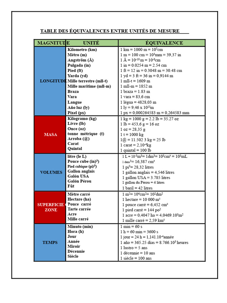 Équivalences des unités de mesure | PDF | Kilogramme | Unité de mesure