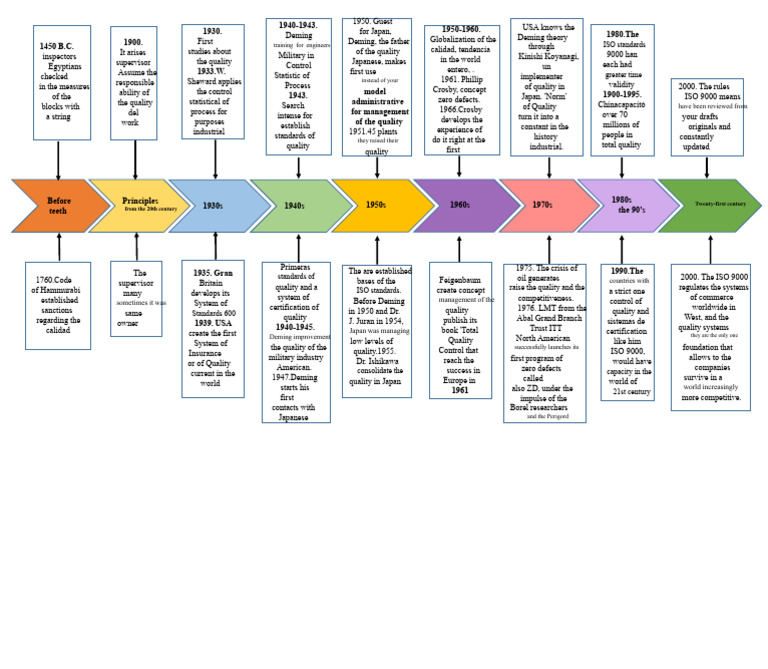 Evolution of Quality Management Standards | PDF | Quality Management ...