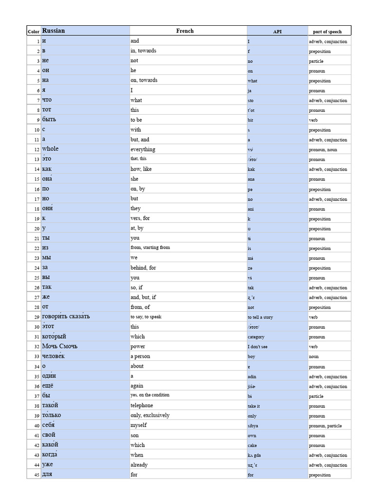 Russian-French Vocabulary Guide | PDF | Verb | Adverb