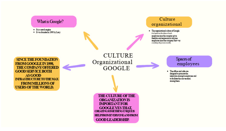 Google’s Organizational Culture Explained | PDF
