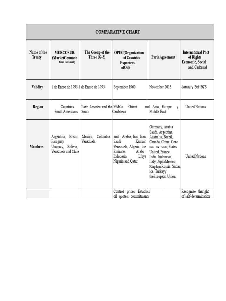 COMPARATIVE TABLE | PDF | Opec | Economies