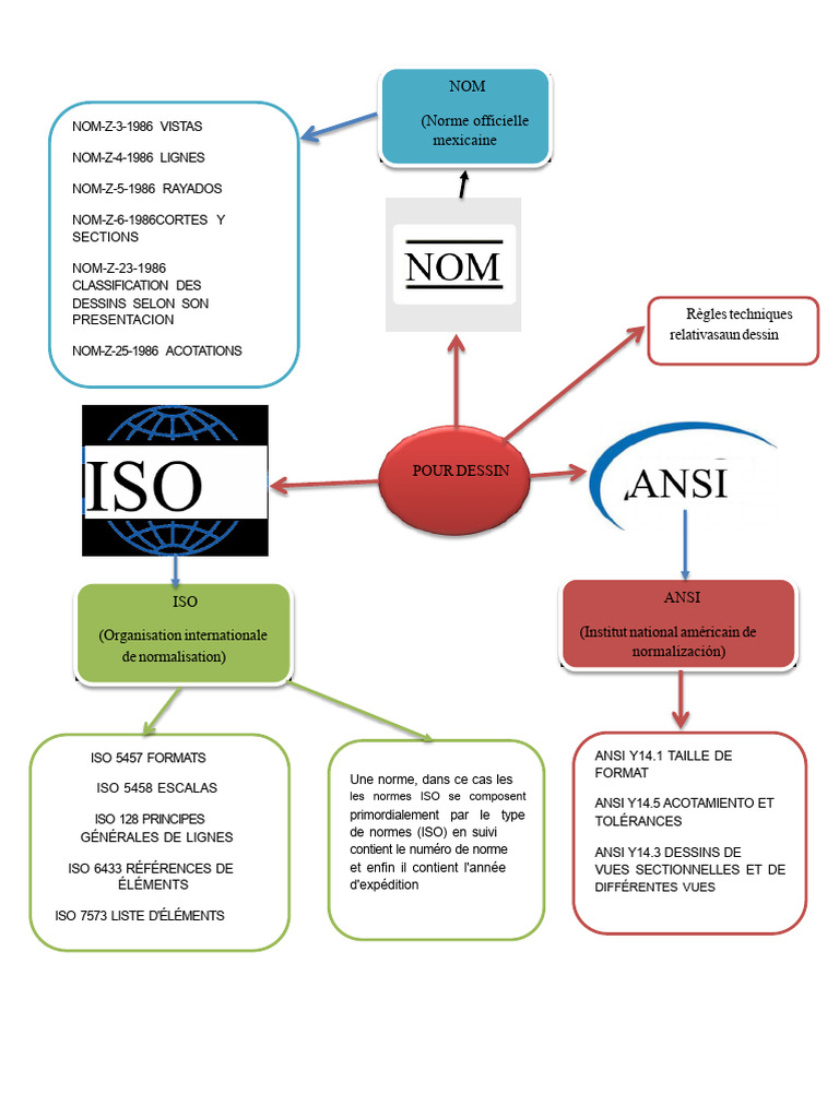 Normes de dessin technique ISO et ANSI | PDF