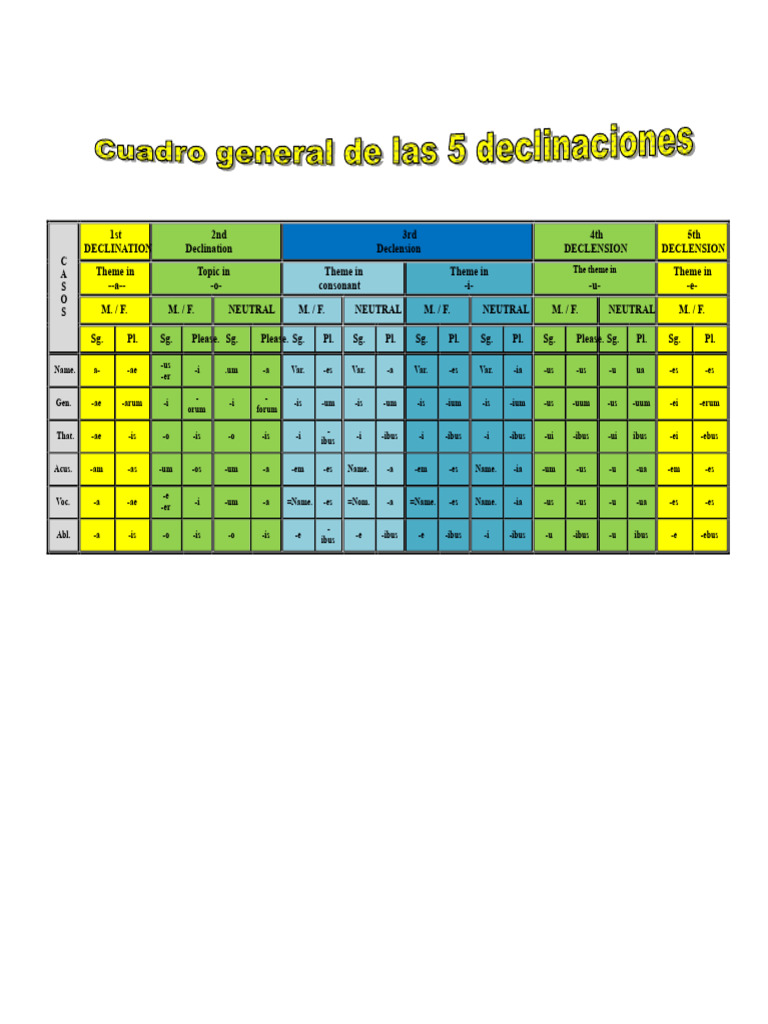 TABLE OF THE FIVE DECLENSIONS Latin.docx | PDF | Linguistics | Morphology