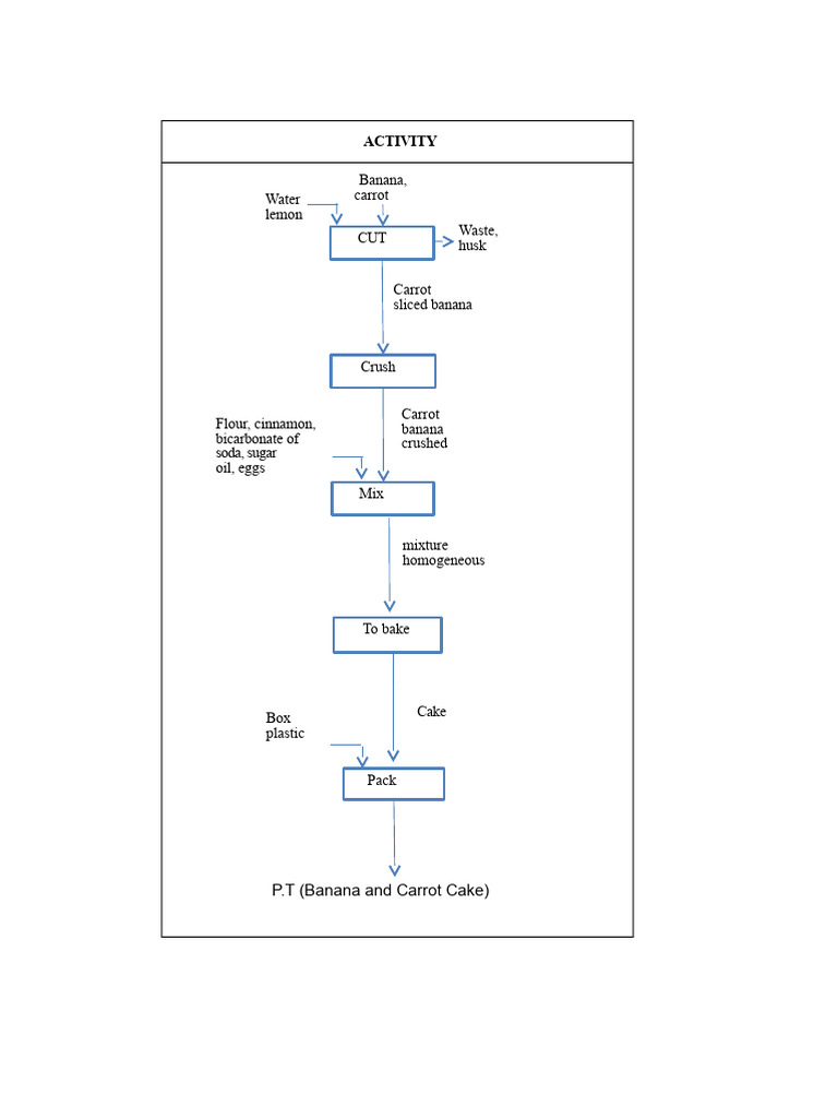 Characterization of The Banana and Carrot Cake | PDF | Sodium ...