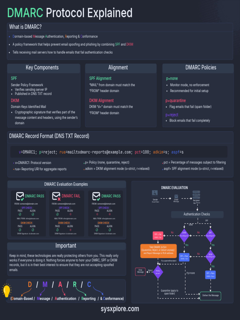 DMARC Protocol | PDF | Spamming | Cyberspace
