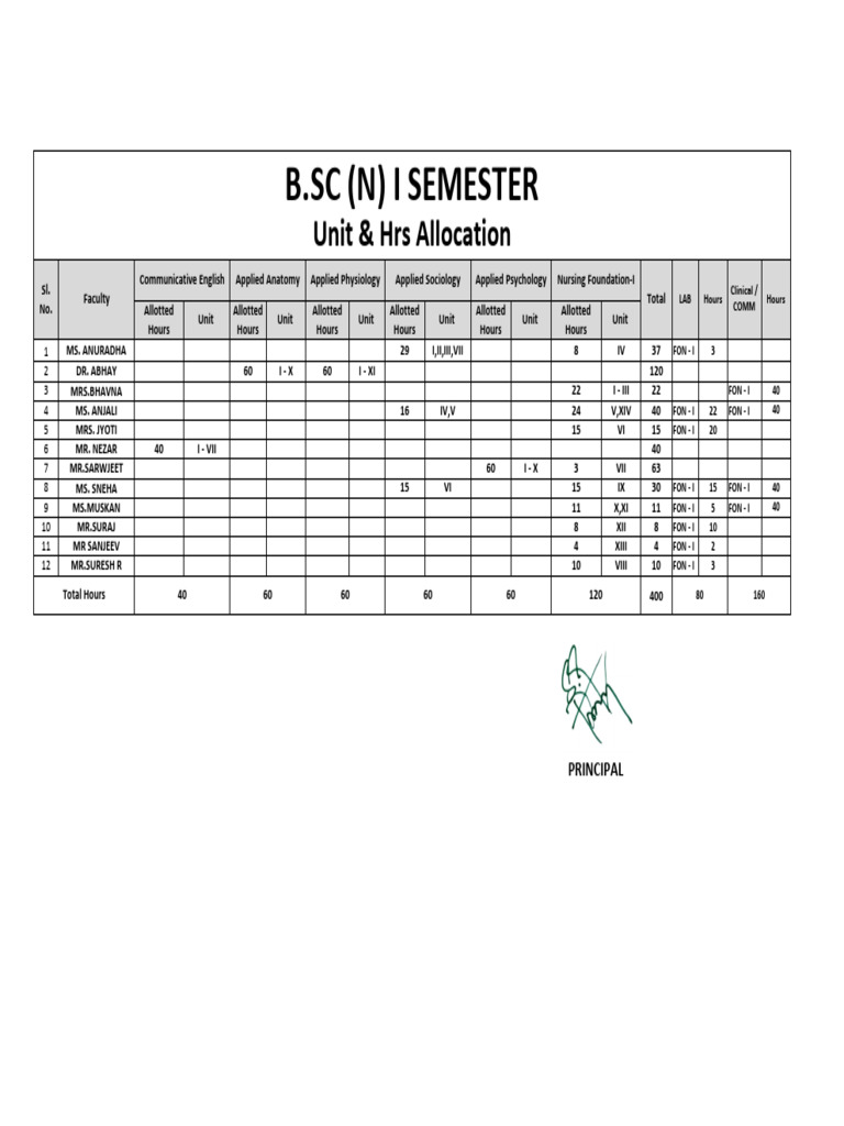 B.SC Nursing 1st Semester Unitwise Hours Allottment | PDF
