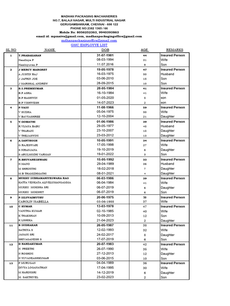 MPM-GMC Policy Employee List With Family | PDF