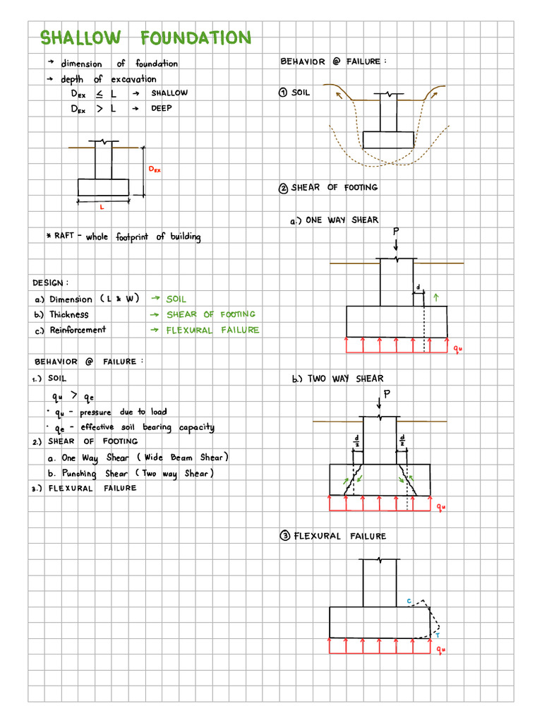 Shallow Foundation | PDF