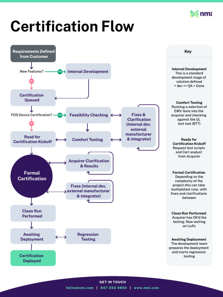 NMI Certification Flow | PDF