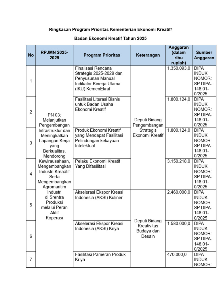 Program Prioritas Ekonomi Kreatif 2025 | PDF