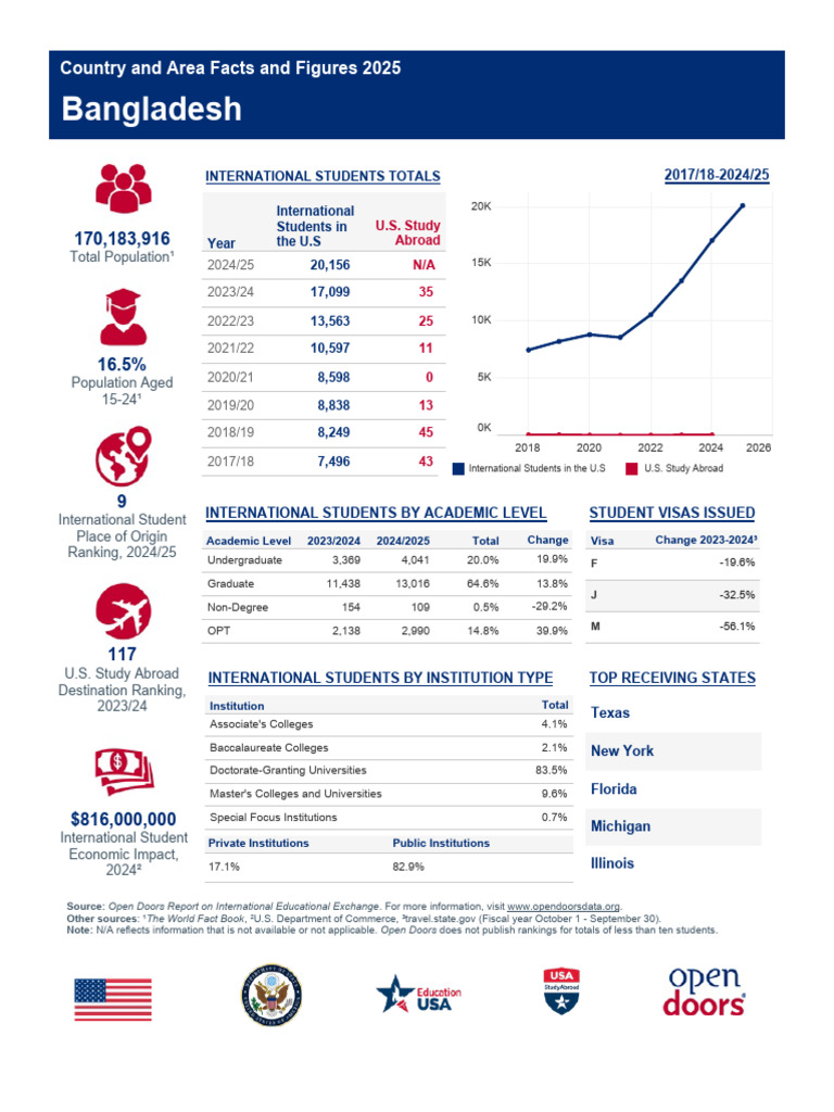 International Student Data 2025 | PDF