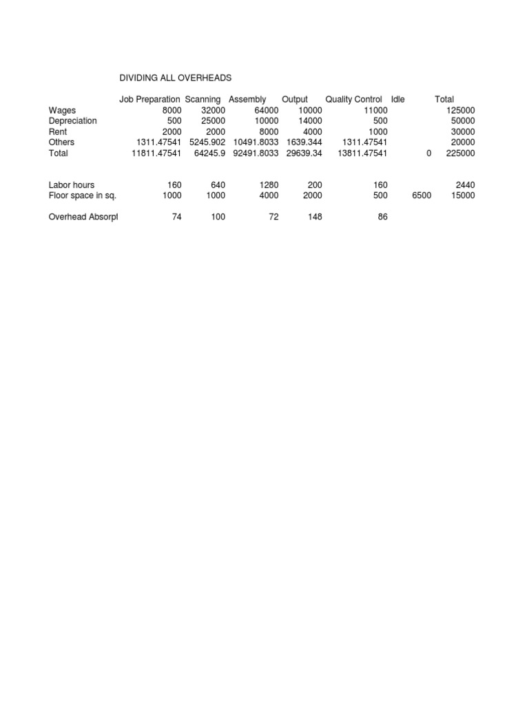Overhead Cost Analysis for Jobs | PDF | Processes | Economies