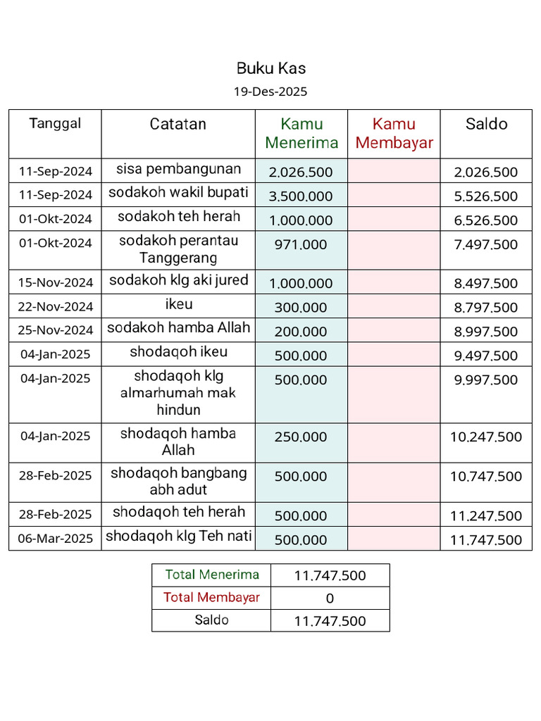 Buku Kas 19 Des 2025 | PDF
