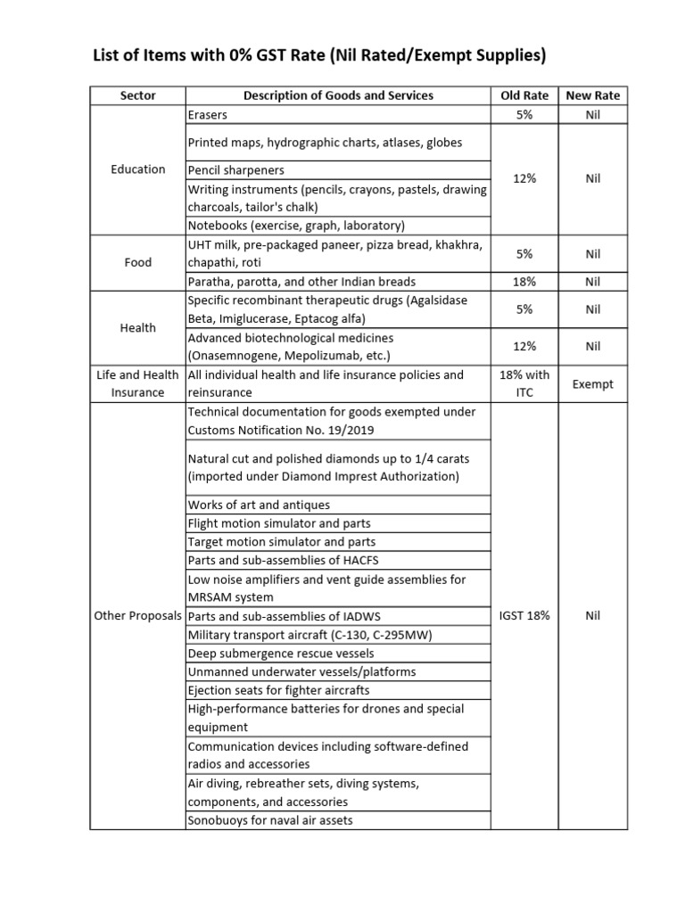 GST Slab Rates | PDF | Textiles | Yarn