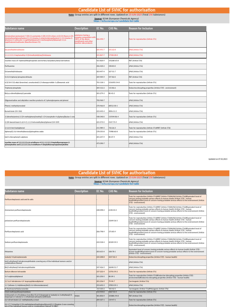 Candidate List of SVHC for Authorisation (Exported on 07.07.2025) 250 ...