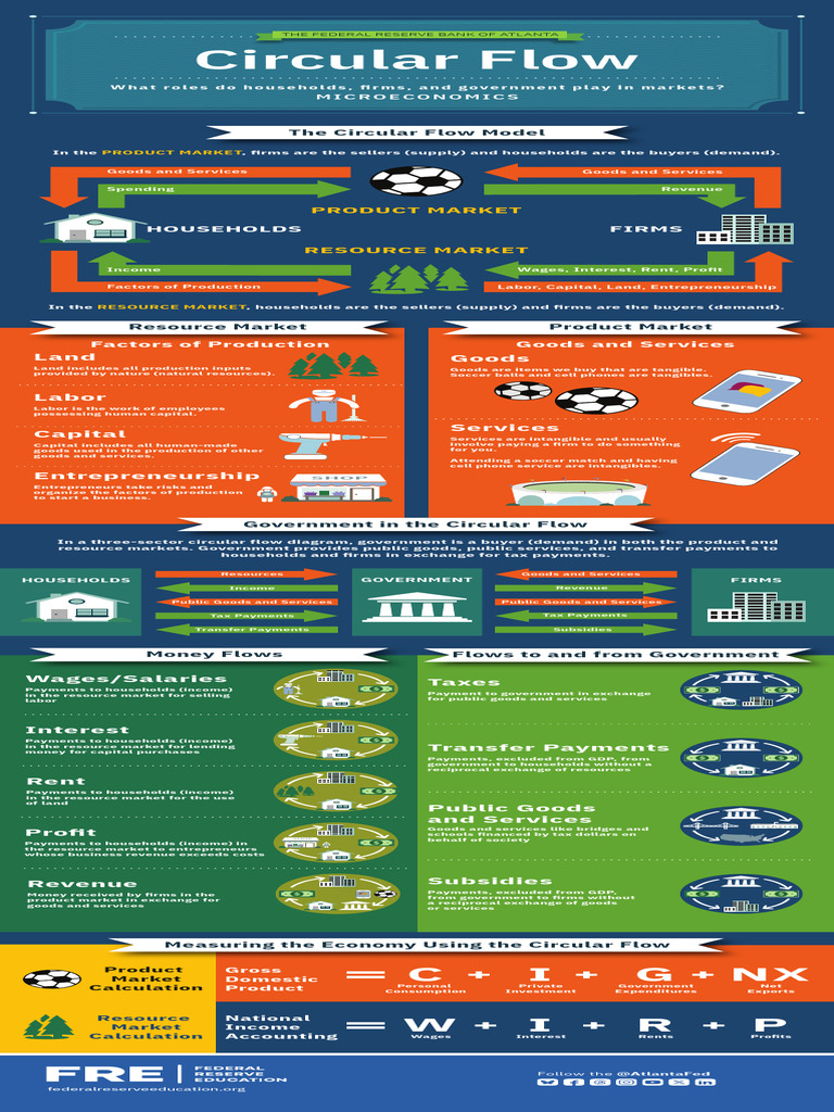 Understanding the Circular Flow Model | PDF | Gross Domestic Product ...