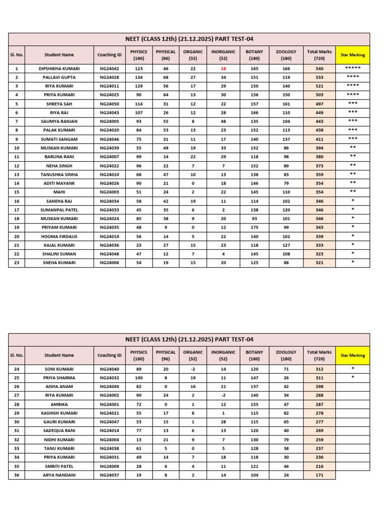 NEET Class 12th Part Test Results | PDF