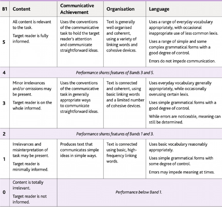 B1 Writing Rubric | PDF