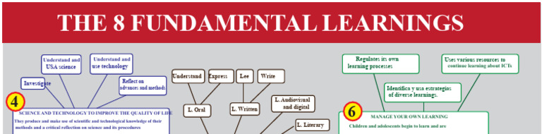 8 Fundamental Learnings | PDF
