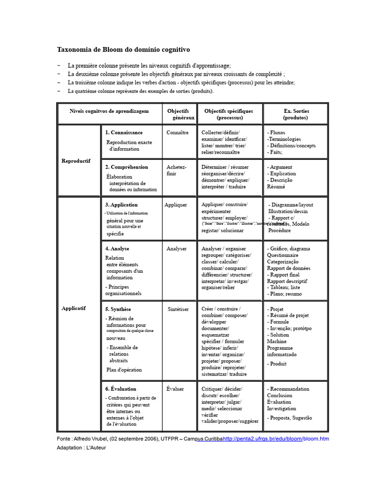 Taxonomie de Bloom : Niveaux d'apprentissage | PDF | Apprentissage ...