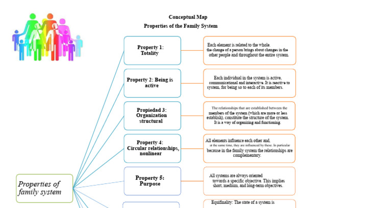 Properties of Family Systems Explained | PDF