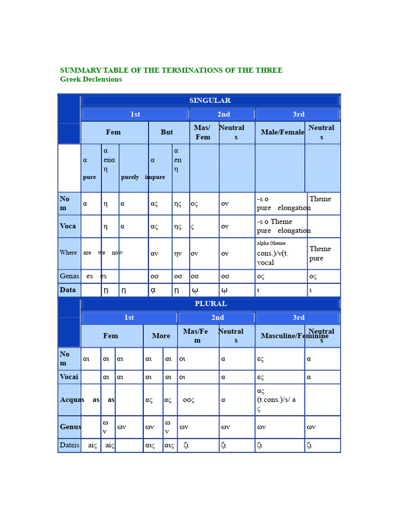 Greek Declensions Termination Summary | PDF | Grammatical Gender ...