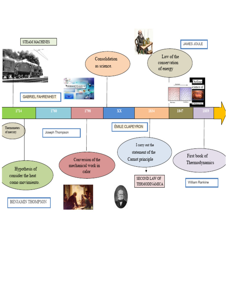 History of Steam Machines and Thermodynamics | PDF