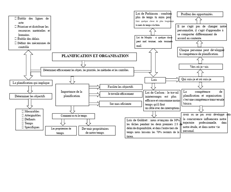 Optimiser la planification et l'organisation | PDF | Planification